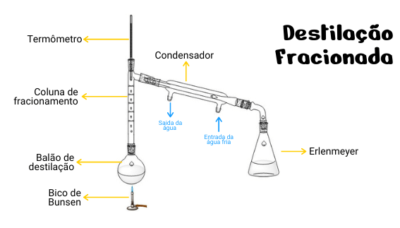 Processo De Destilacao Fracionada Curvas De Destilação (vídeo)