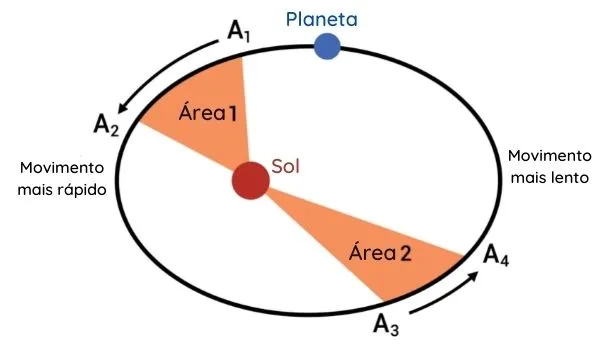 Terceira Lei De Kepler