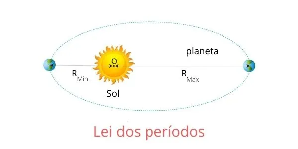 Segunda Lei De Kepler Leis De Kepler: O Que São E Exercícios