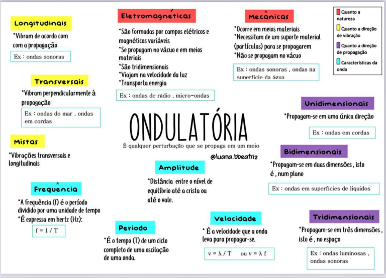Fisica Da Formula De Frequencia 🎶 Quiz ENEM Física E Ondas