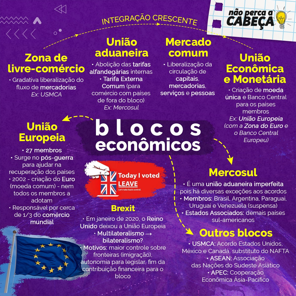 Principais Blocos Econômicos (e suas características) (O que são