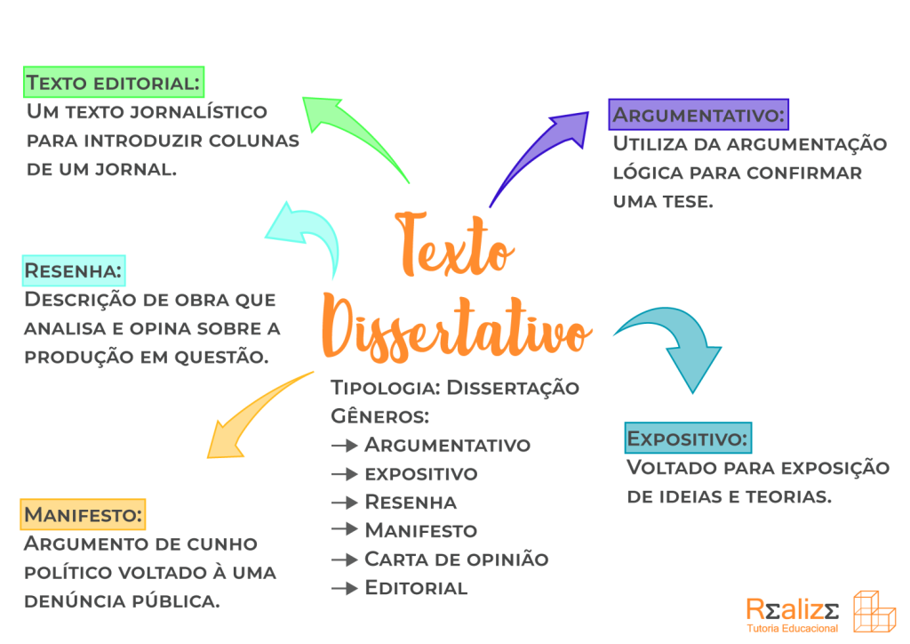 Exemplos De Texto Dissertativo Argumentativo