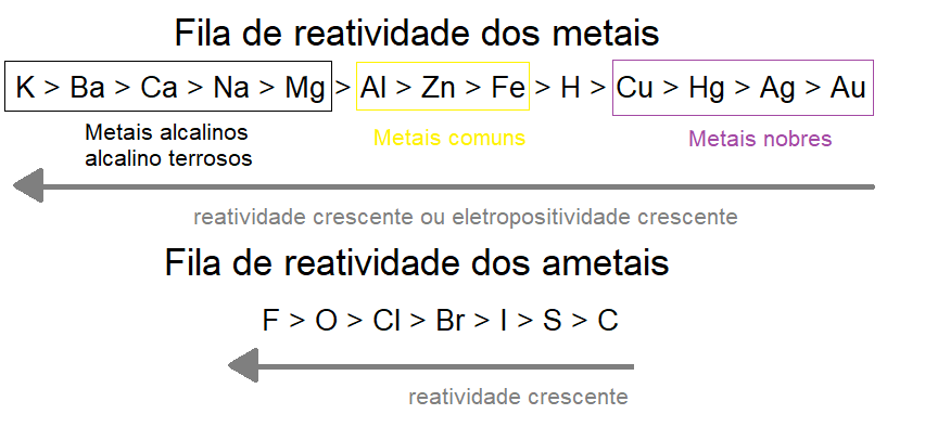 Serie De Reatividade Nao Metais Clube Ciência: Reatividade Dos Metais