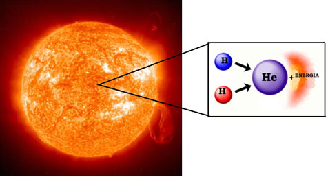 A Fusão do Hidrogênio é a fonte de energia do Sol As reações de fusão do hidrogênio são a fonte de energia das estrelas, incluindo o Sol.