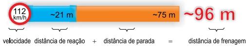 A figura representa a distância de frenagem típica para um automóvel ...