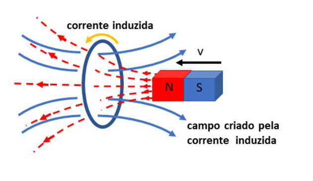 Indução Eletromagnética (Lei de Lenz): Resumo para o Enem - Planejativo